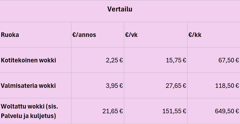 Wokkiaterioiden hinnat, jos tekee itse, ostaa kaupasta tai tilaa kotiin.