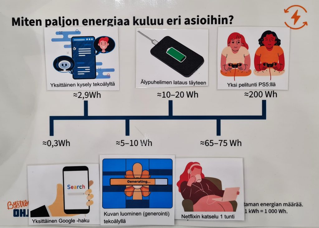 energiankulutusjana ja asioita, jotka sijoitettu janalle sen mukaan, paljon ne kuluttavat energiaa