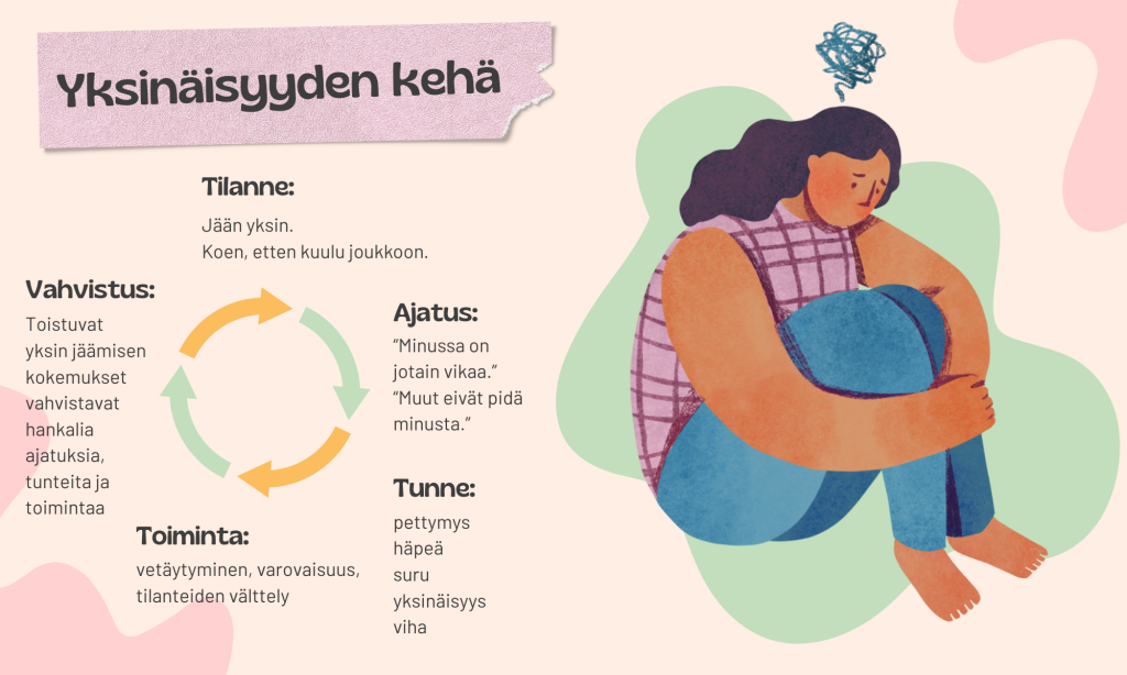 Kuvassa Yksinäisyyden kehä, jossa kuvataan yksinäisyyden aiheuttamaa kehämallia. Yksin jäämisen tilanne voi herättää ajatuksia omasta viallisuudesta ja tunteita kuten pettymystä, häpeää ja surua. Nämä vaikuttavat yksilön toimintaan esimerkiksi vetäytymisenä tai tilanteiden välttelynä. Toistuvat yksin jäämisen kokemukset vahvistavat yksilön pahaa oloa, hän jää useammin yksin ja kehä toistuu ja voimistuu.