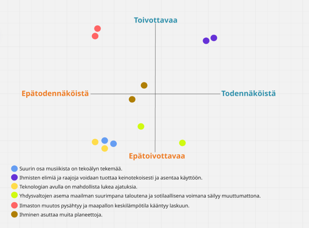 Kaaviokuva pajalaisten ajatuksista tulevaisuutta koskevista väitteistä.